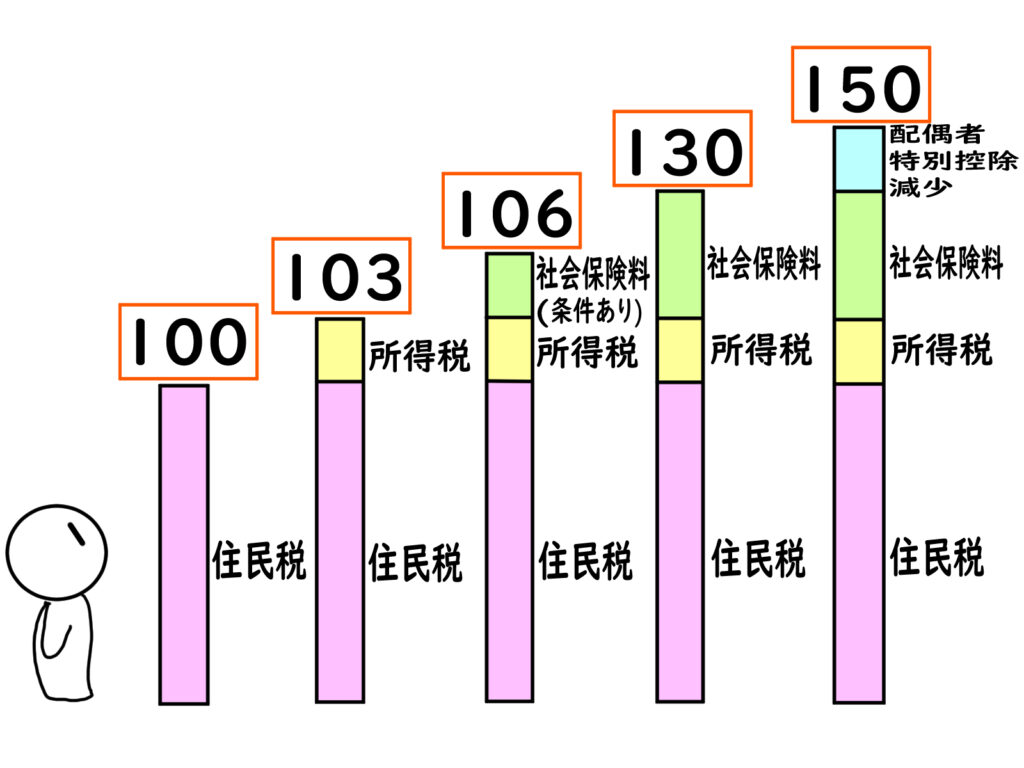 103万円の壁のグラフ